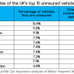 The top 10 areas for uninsured drivers